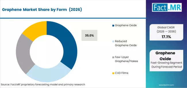 Graphene Market Analysis By Form Graphene Market Analysis By Form