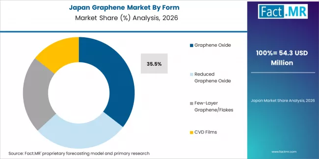 Graphene Market Japan Market Share Analysis By Form Graphene Market Japan Market Share Analysis By Form