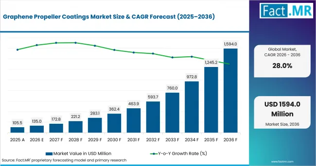 Graphene Propeller Coatings Market Value Analysis