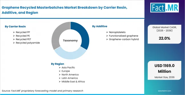 Graphene Recycled Masterbatches Market Breakdown By Carrier Resin, Additive, And Region Graphene Recycled Masterbatches Market Breakdown By Carrier Resin, Additive, And Region