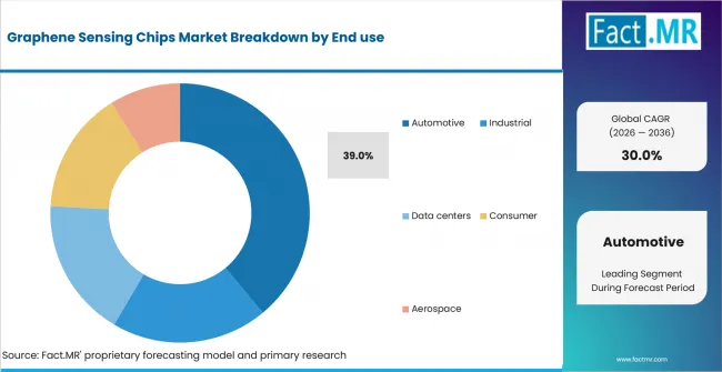 Graphene Sensing Chips Market Analysis By End Use Graphene Sensing Chips Market Analysis By End Use