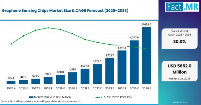 Graphene Sensing Chips Market Value Analysis Graphene Sensing Chips Market Value Analysis