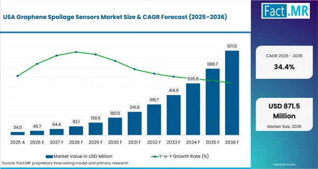 Graphene Spoilage Sensors Market Country Value Analysis