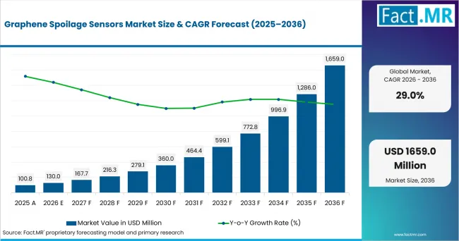 Graphene Spoilage Sensors Market Value Analysis