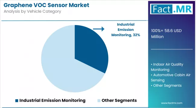 Graphene Voc Sensor Market Analysis By Vehicle Category