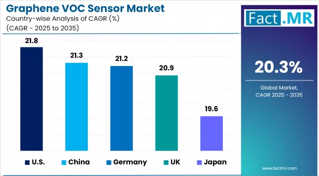Graphene Voc Sensor Market Cagr Analysis By Country