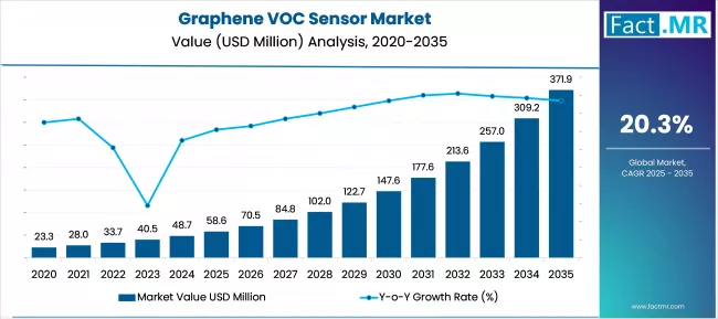 Graphene Voc Sensor Market Market Value Analysis