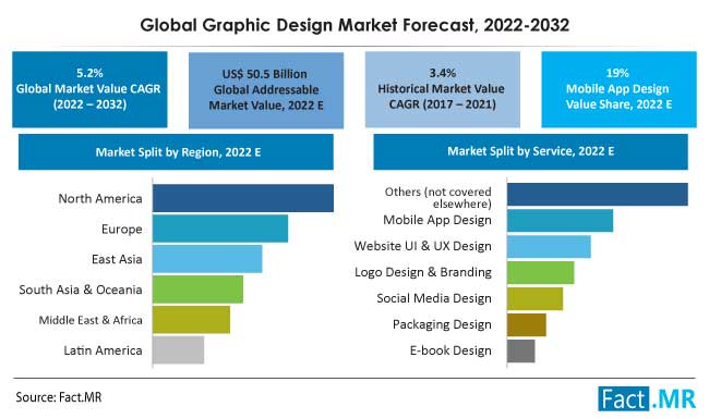 Graphic design market forecast by Fact.MR