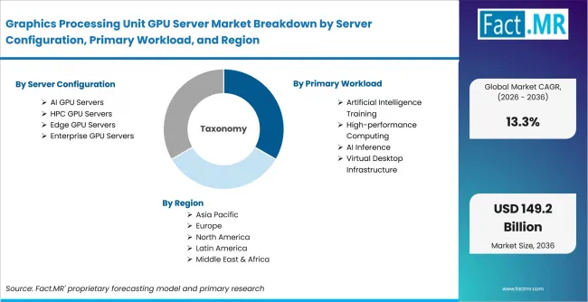 Graphics Processing Unit Gpu Server Market Breakdown By Server Configuration, Primary Workload, And Region Graphics Processing Unit Gpu Server Market Breakdown By Server Configuration, Primary Workload, And Region