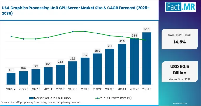 Graphics Processing Unit Gpu Server Market Country Value Analysis Graphics Processing Unit Gpu Server Market Country Value Analysis
