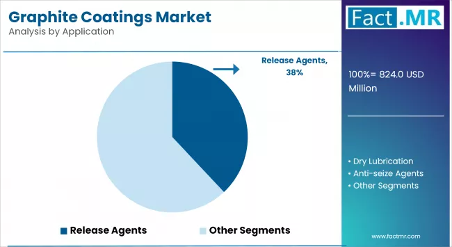 Graphite Coatings Market By Application