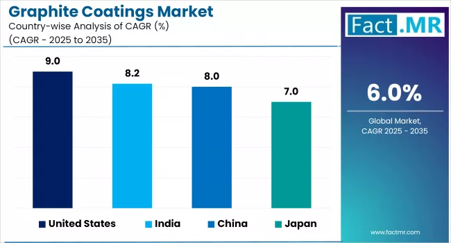 Graphite Coatings Market By Country