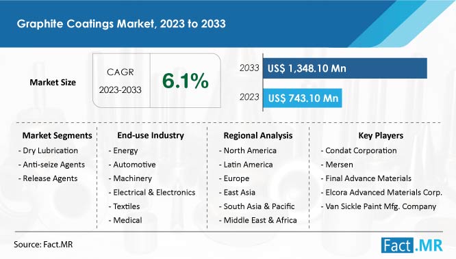 Graphite Coatings Market Forecast by Fact.MR