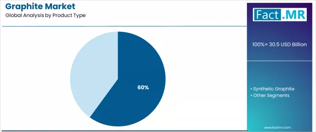 Graphite Market Analysis By Product Type