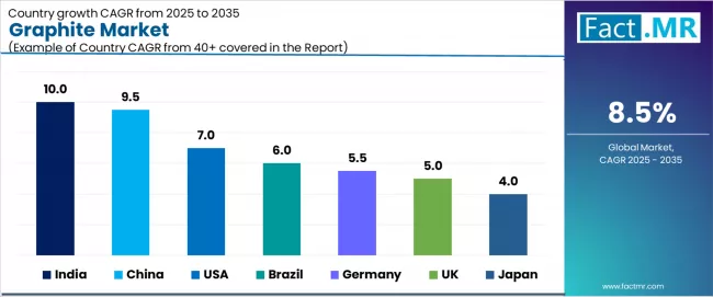 Graphite Market Cagr Analysis By Country