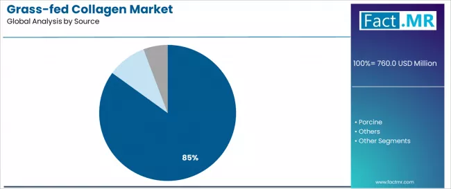 Grass Fed Collagen Market Analysis By Source