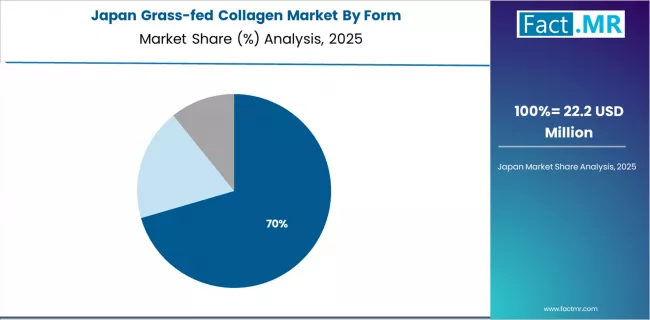 Grass Fed Collagen Market Japan Market Share Analysis By Form