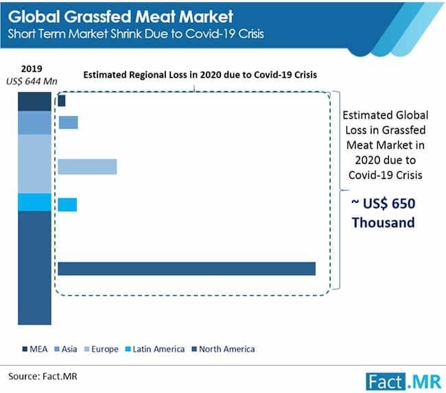 Grassfed Meat Market, Growth, Sales Analysis By 2020