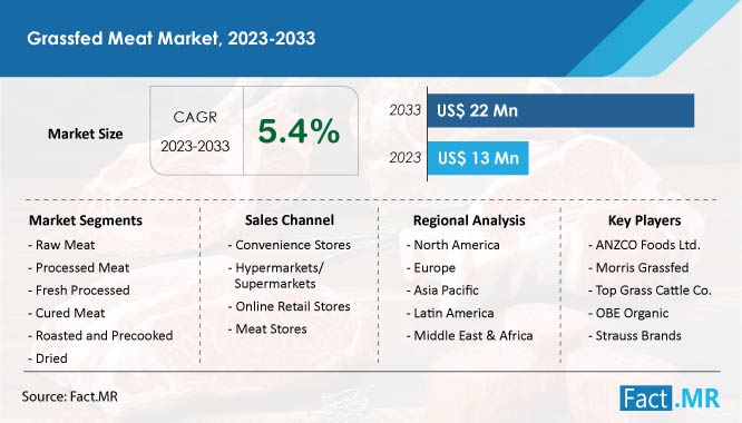 Grassfed Meat Market Forecast by Fact.MR