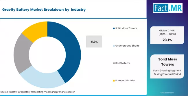 Gravity Battery Market Analysis By Technology