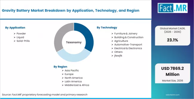 Gravity Battery Market Breakdown By Application, Technology, And Region