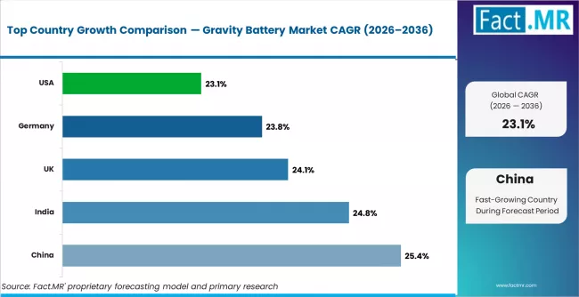 Gravity Battery Market Cagr Analysis By Country