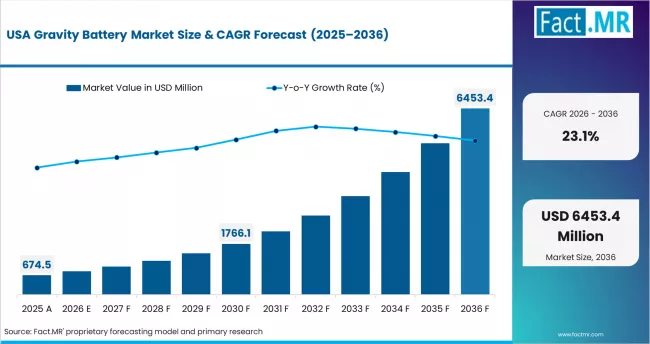 Gravity Battery Market Country Value Analysis