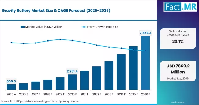 Gravity Battery Market Market Value Analysis