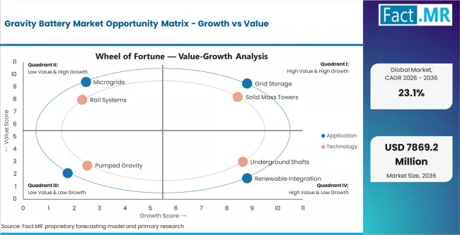 Gravity Battery Market Opportunity Matrix Growth Vs Value