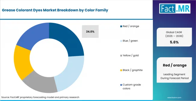 Grease Colorant Dyes Market Analysis By Color Family