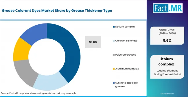 Grease Colorant Dyes Market Analysis By Grease Thickener Type