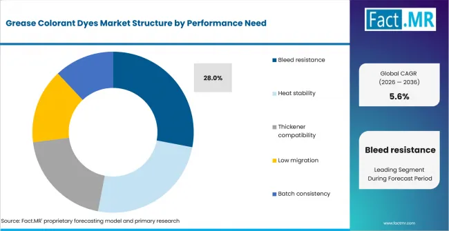 Grease Colorant Dyes Market Analysis By Performance Need