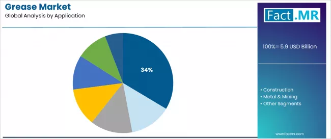 Grease Market Analysis By Application