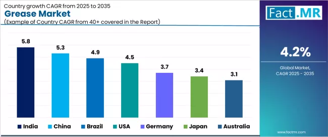 Grease Market Cagr Analysis By Country