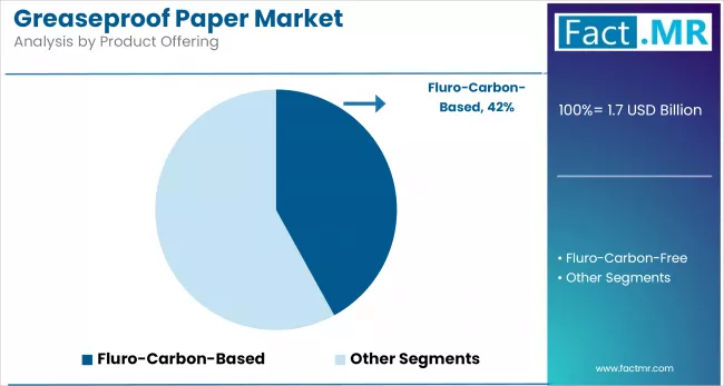 Greaseproof Paper Market Analysis By Product Offering