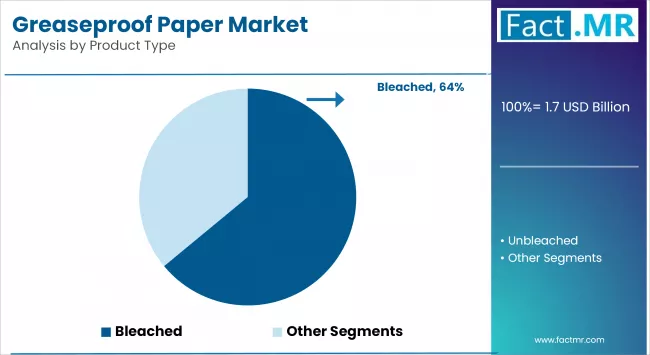 Greaseproof Paper Market Analysis By Product Type