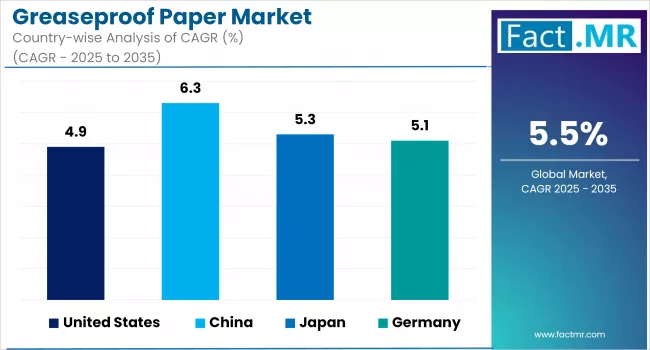 Greaseproof Paper Market Country Wise Analysis Of Cagr 2025 To 2035