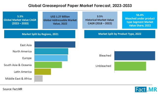Greaseproof paper market forecast by Fact.MR