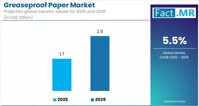 Greaseproof Paper Market