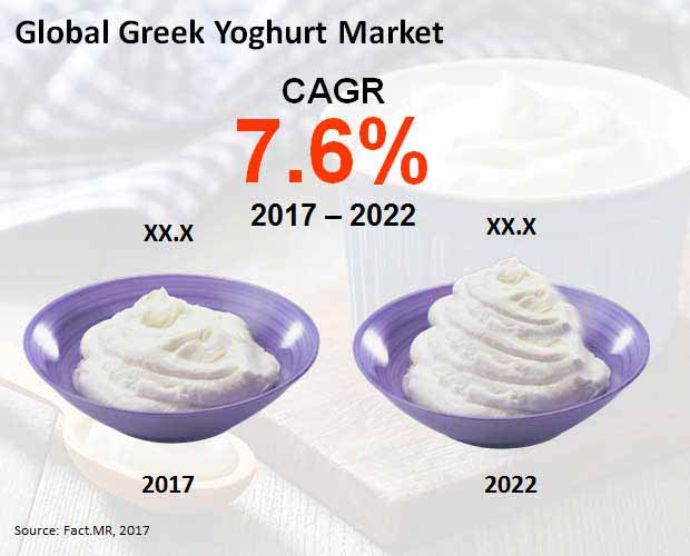 greek yoghurt market