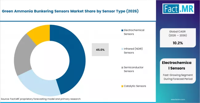 Green Ammonia Bunkering Sensors Market Analysis By Sensor Type