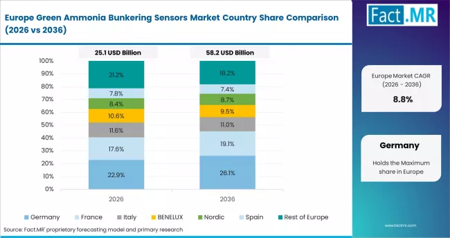 Green Ammonia Bunkering Sensors Market Europe Country Market Share Analysis 2026 & 2036