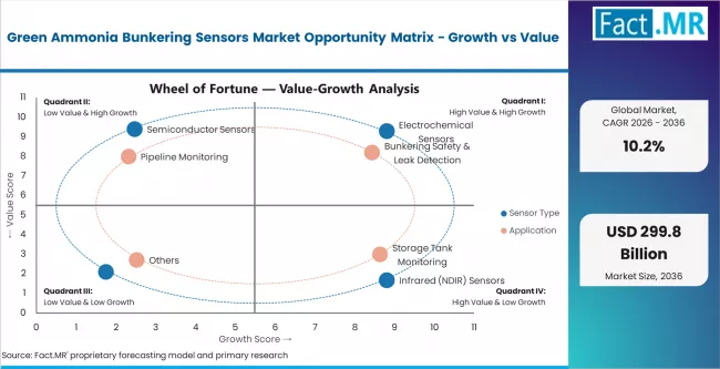Green Ammonia Bunkering Sensors Market Opportunity Matrix Growth Vs Value