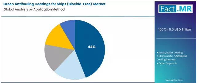 Green Antifouling Coatings For Ships (biocide Free) Market Analysis By Application Method