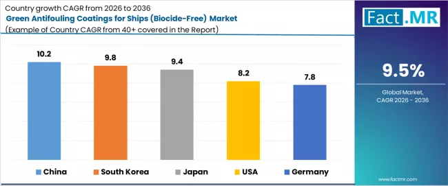 Green Antifouling Coatings For Ships (biocide Free) Market Cagr Analysis By Country