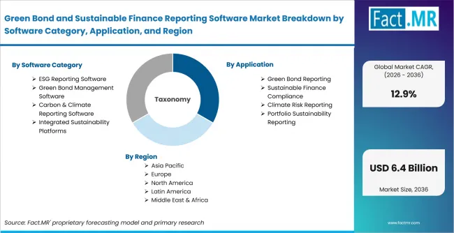 Green Bond And Sustainable Finance Reporting Software Market Breakdown By Software Category, Application, And Region Green Bond And Sustainable Finance Reporting Software Market Breakdown By Software Category, Application, And Region