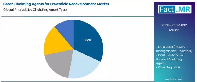 Green Chelating Agents For Brownfield Redevelopment Market Analysis By Chelating Agent Type