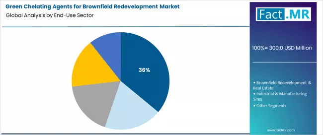 Green Chelating Agents For Brownfield Redevelopment Market Analysis By End Use Sector