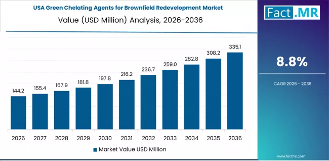 Green Chelating Agents For Brownfield Redevelopment Market Country Value Analysis