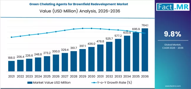 Green Chelating Agents For Brownfield Redevelopment Market Market Value Analysis